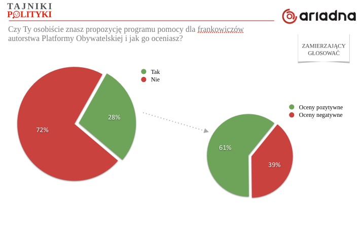 Znajomość i ocena projektu PO, fot. tajnikipolityki