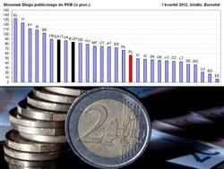 Eurostat: całkowite zadłużenie krajów UE wzrosło do 88,2 proc. PKB