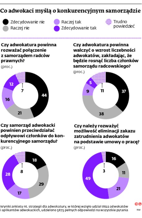 Co adwokaci myślą o konkurencyjnym samorządzie