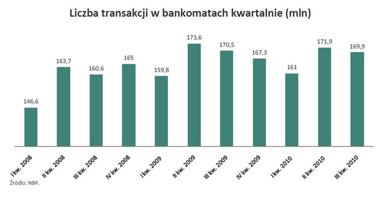 Liczba transakcji w bankomatach w poszczególnych kwartałach