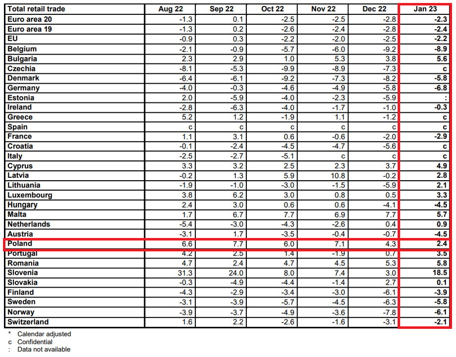 Roczne dynamiki zmian sprzedaży detalicznej według Eurostatu. Polska wypada w nich całkiem dobrze.