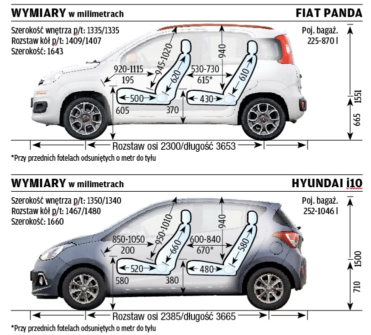 Porównanie Fiata Pandy 0.9 TwinAir i Hyundaia i10 1.2 MPI