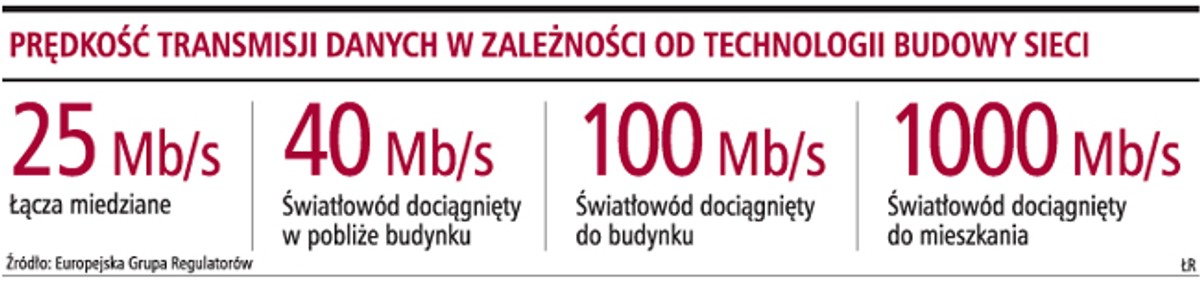 Prędkość transnisji danych w zależności od technologii budowy sieci