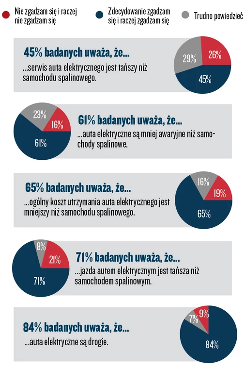 Infografika: Polacy o samochodach elektrycznych (Badanie InsightOut Lab oraz marki Volkswagen przeprowadzono na panelu Ariadna na ogólnopolskiej próbie liczącej N=1101 osób. Kwoty dobrane według reprezentacji w populacji Polaków w wieku 18 lat i więcej dla płci, wieku i wielkości miejscowości zamieszkania. Termin realizacji:  3-8 kwietnia 2020. Metoda: CAWI.)