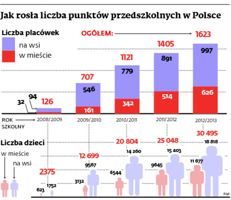 Jak rosła liczba punktów przedszkolnych w Polsce