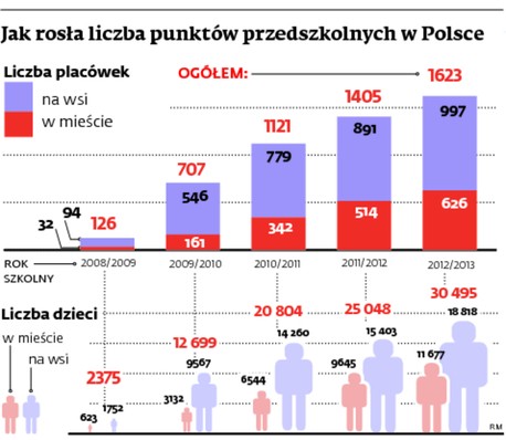 Jak rosła liczba punktów przedszkolnych w Polsce