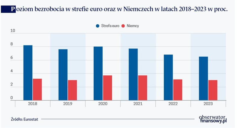 Poziom bezrobocia w strefie euro oraz w Niemczech w latach 2018–2023 w proc
