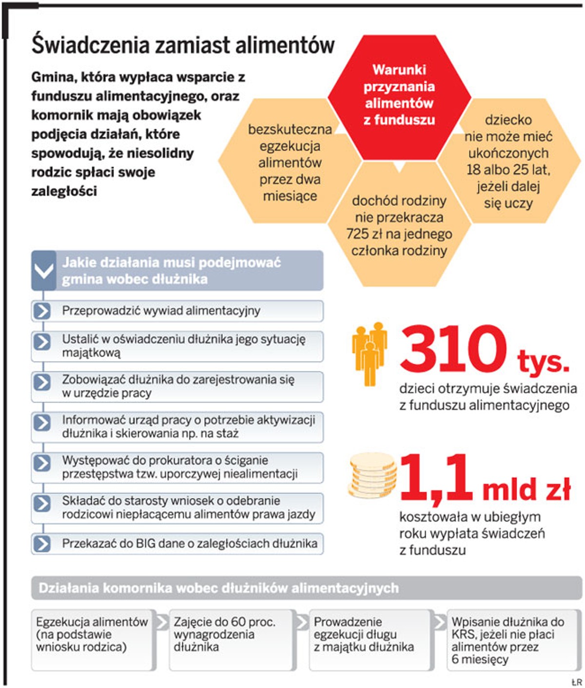 Świadczenia zamiast alimentów