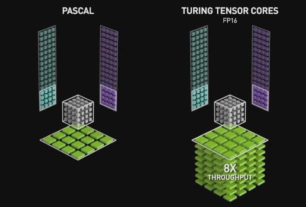 DLSS 2.0 – wydajność rdzeni Tensor w obliczeniach połowicznej precyzji