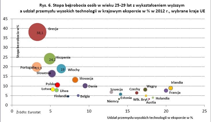 Stopa bezrobocia osób w wieku 25-29 lat z wykształceniem wyższym a udział przemysłu wysokich technologii w krajowym eksporcie w % w 2012 r., źródło: FOR