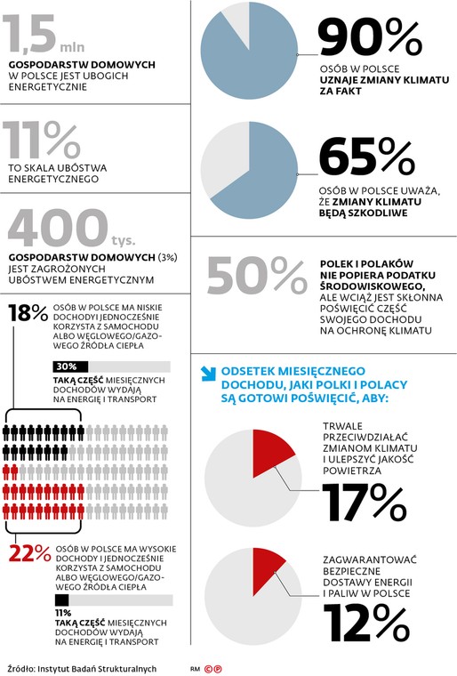 1,5 mln gospodarstw domowych w Polsce jest ubogich energetycznie