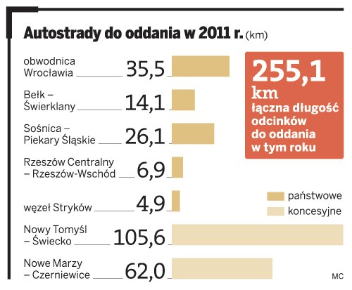 Autostrady do oddania w 2011 r.