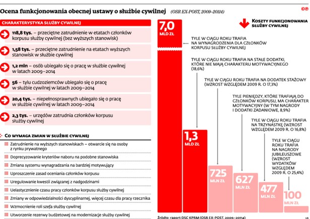 Ocena funkcjonowania obecnej ustawy o służbie cywilnej