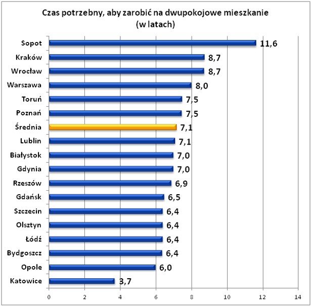 Czas potrzebny, aby zarobić na dwupokojowe mieszkanie