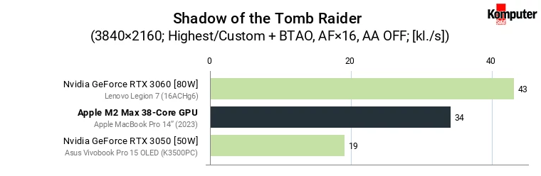 Apple M2 Max 38-Core GPU – Shadow of the Tomb Raider 4K