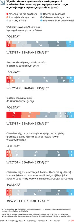 W jakim stopniu zgadzasz się z następującymi stwierdzeniami dotyczącymi wpływu społecznego wynikającego z wykorzystania AI (proc.)