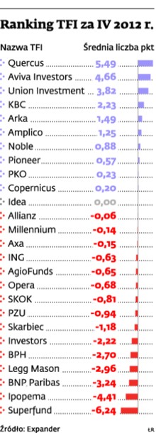 Ranking TFI za IV 2012 r.