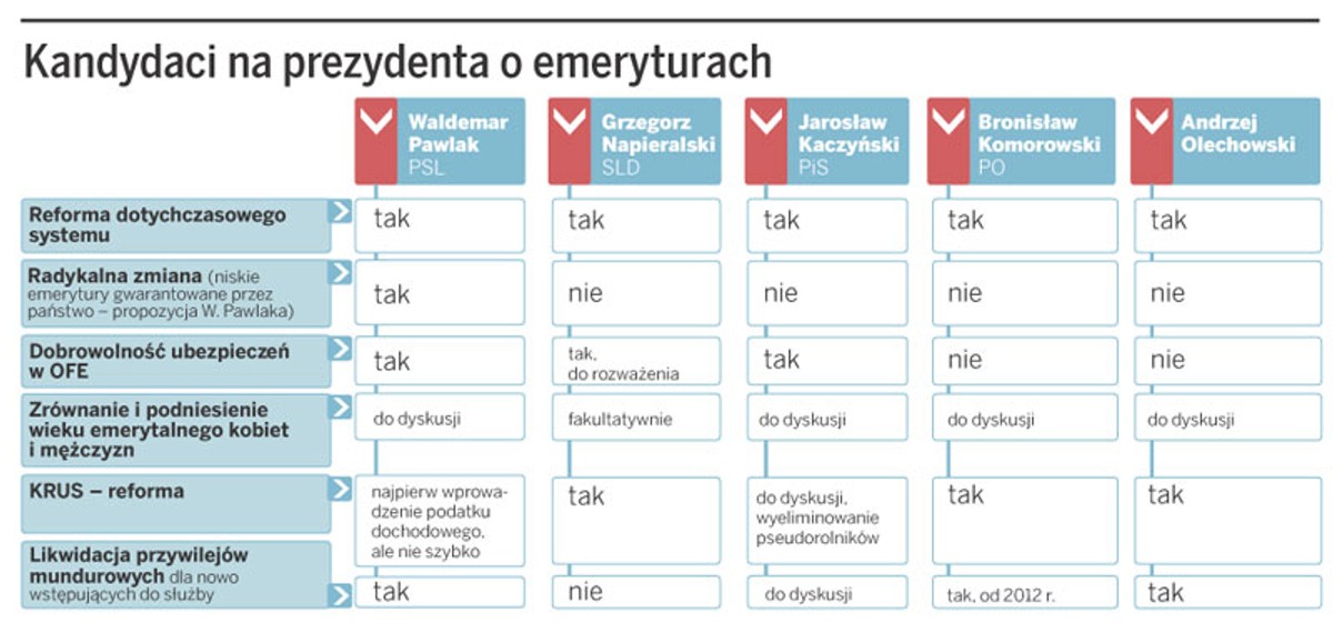 Kandydaci na prezydenta o emeryturach
