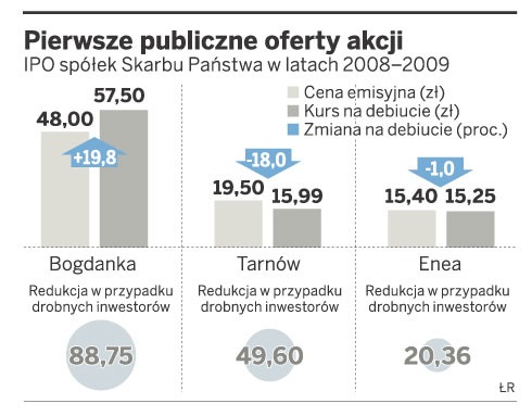 Pierwsze publiczne oferty akcji