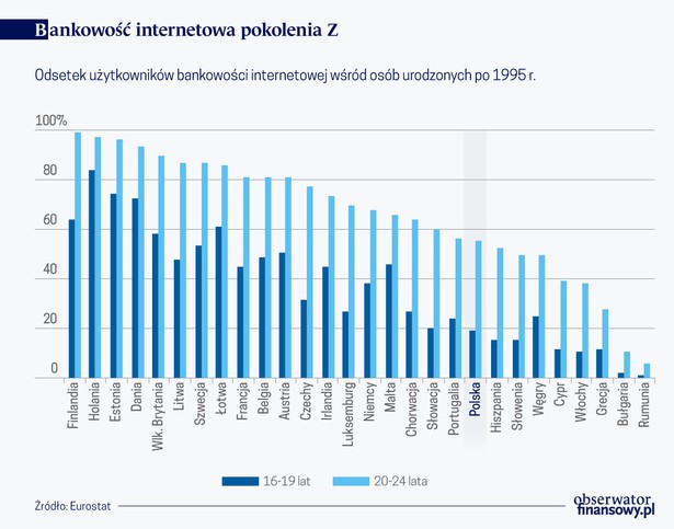 Bankowość internetowa - pokolenie Z (graf. Obserwator Finansowy)