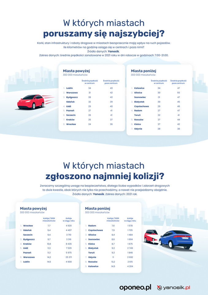 Ranking miast Polski 2022 - prędkości i kolizje
