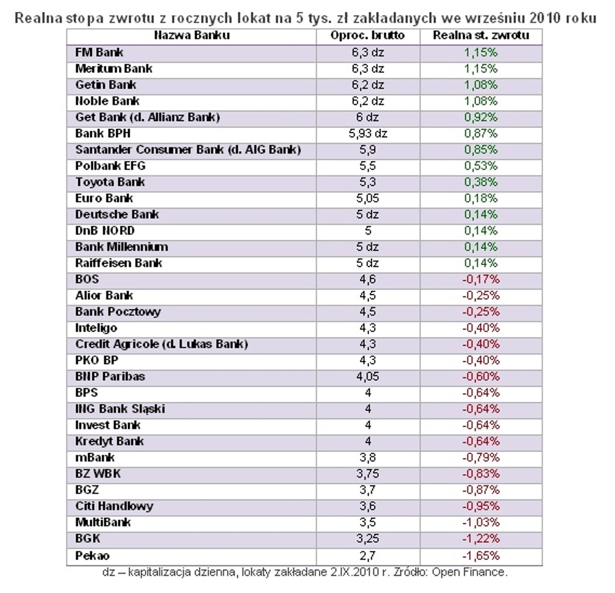 Realna stopa zwrotu z rocznych lokat na 5 tys. zł zakładanych we wrześniu 2010 roku, fot. Open Finance