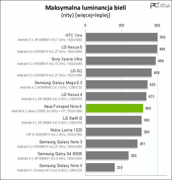 Parametry ekranu mierzyliśmy kolorymetrem X-Rite i1Display Pro dostarczonym przez: