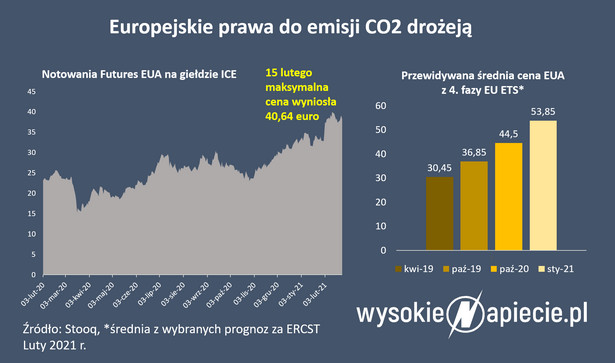 Ceny emisji CO2