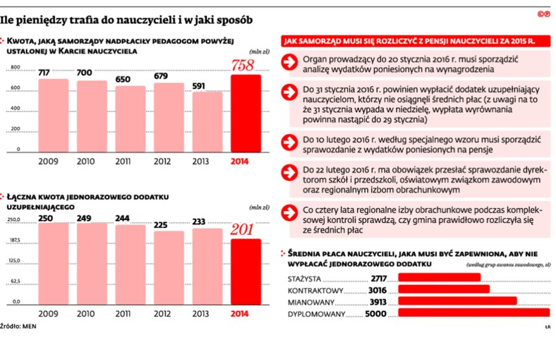 Ile pieniędzy trafia do nauczycieli i w jaki sposób