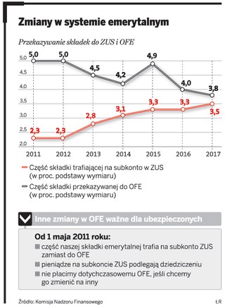 Subkonta w ZUS bez rocznej waloryzacji
