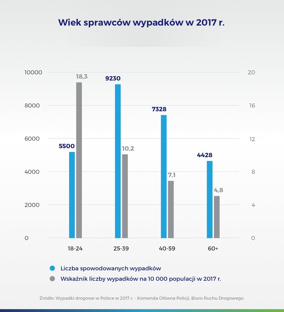 Wiek sprawców wypadków w 2017 r.