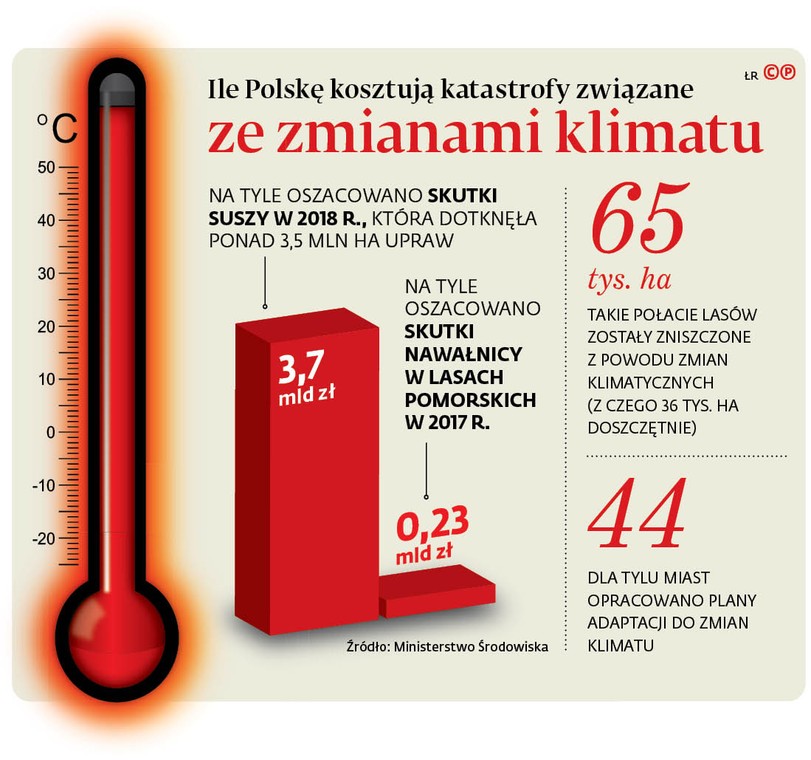 Ile Polskę kosztują katastrofy związane ze zmianami klimatu