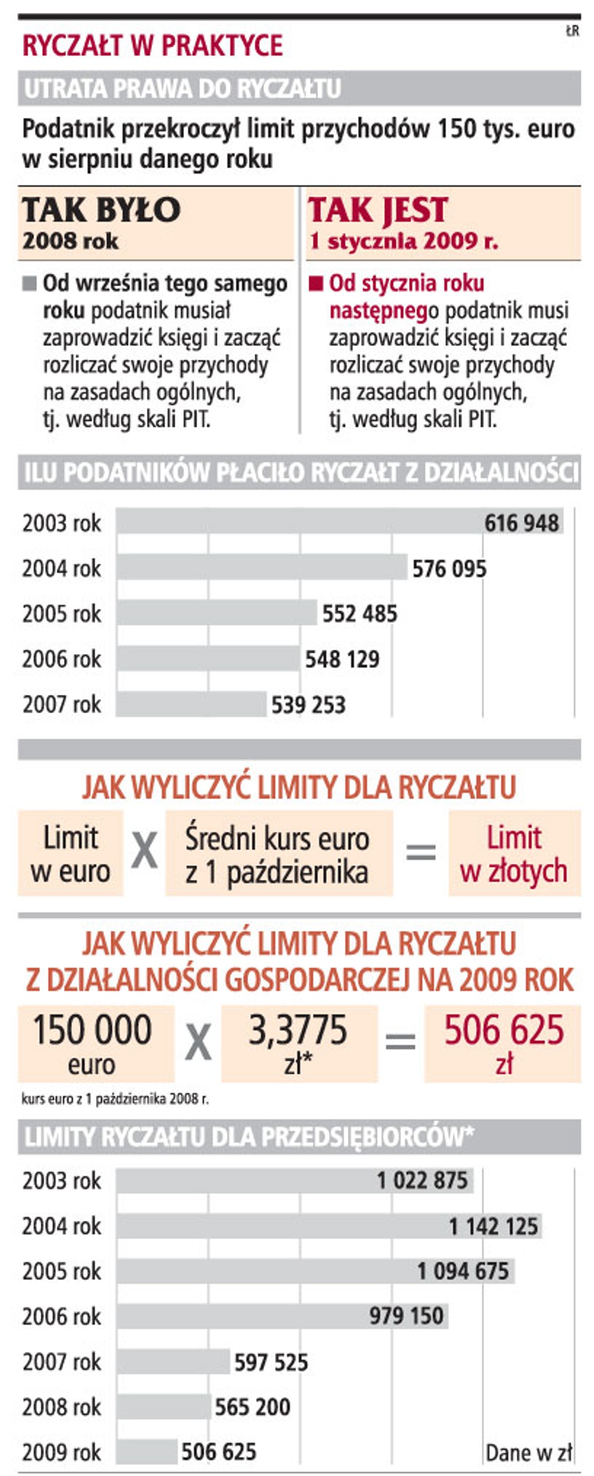 Ryczałt w praktyce