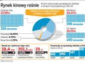 Rynek kinowy rośnie