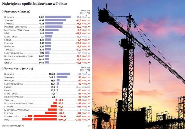 Największe spółki budowlane w Polsce