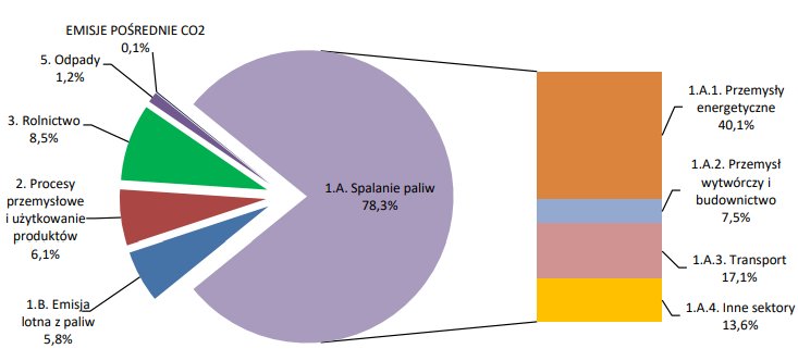 Wykres przedstawiający udział poszczególnych rodzajów źródeł w całkowitej emisji krajowej gazów cieplarnianych w 2021 roku.