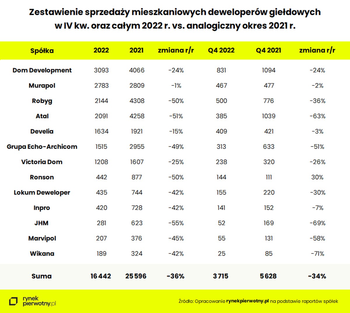 Sprzedaż giełdowych deweloperów w IV kwartale 2022 roku