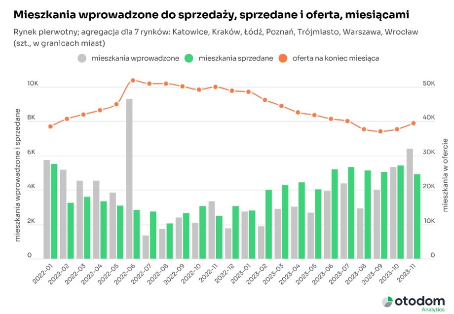 Mieszkania wprowadzone do sprzedaży i sprzedane, w kolejnych miesiącach