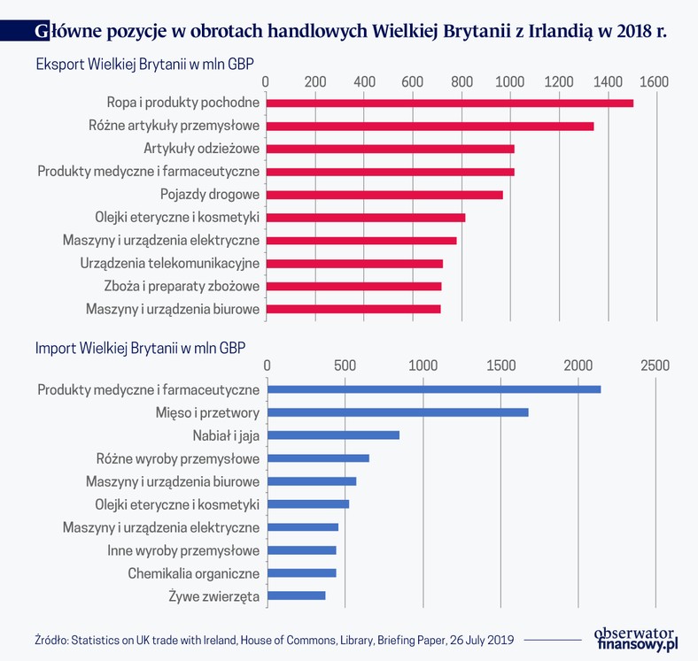 Główne pozycje w obrotach handl. Wlk. Bryt. z Irlandią (graf. Obserwator Finansowy)