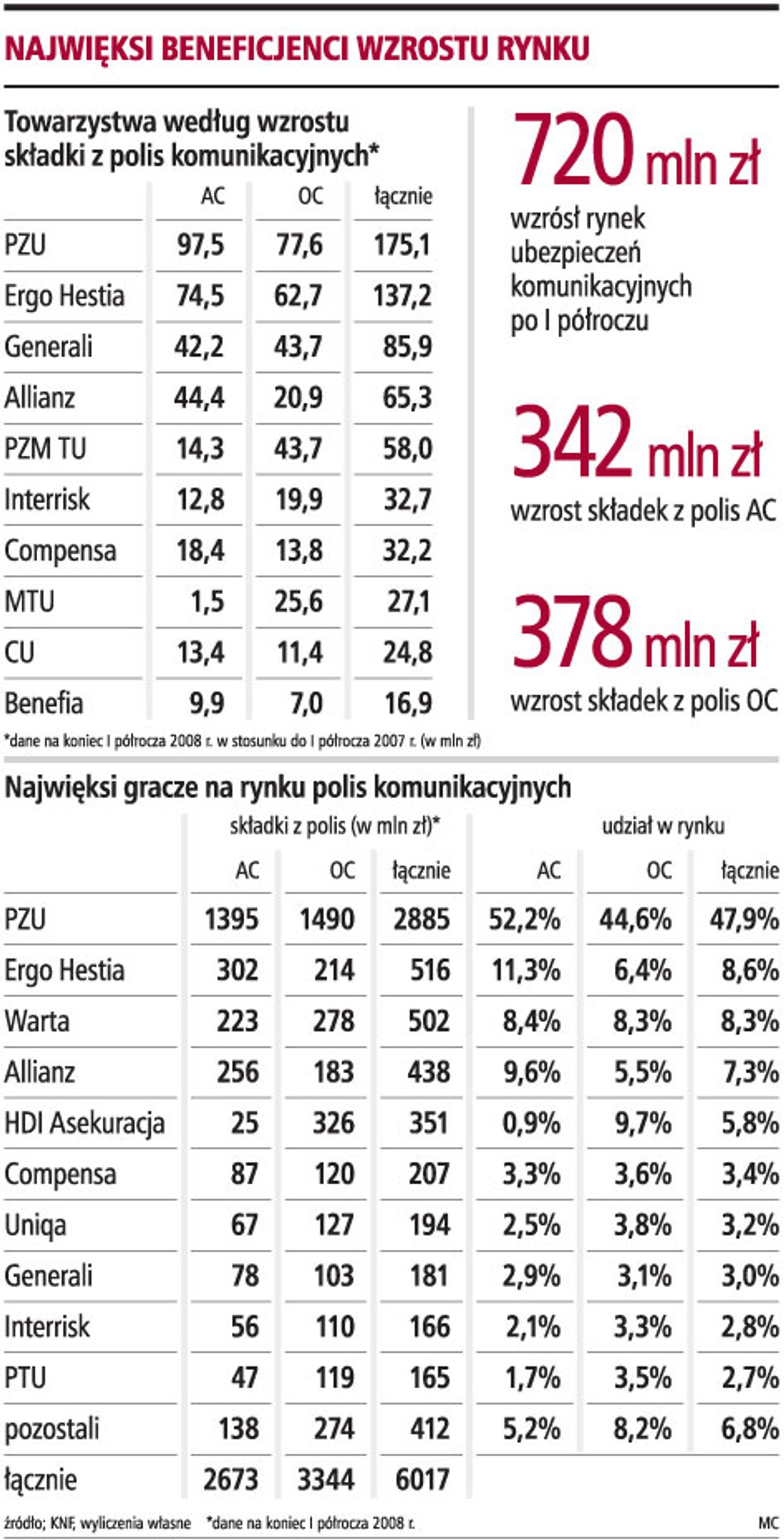 Najwięksi beneficjenci wzrostu rynku