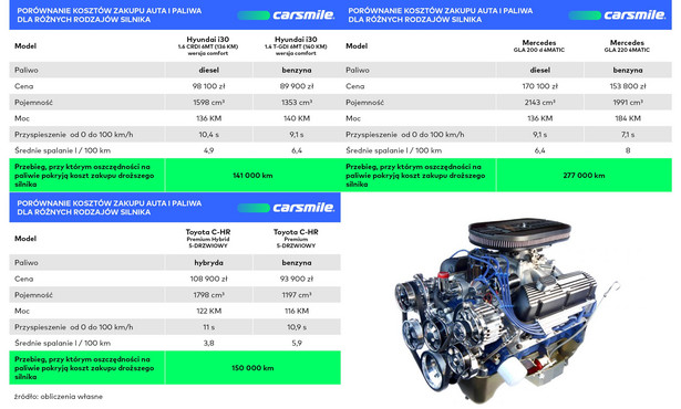 Porównanie kosztów zakupu auta i paliwa dla różnych silników - źródło Carsmile