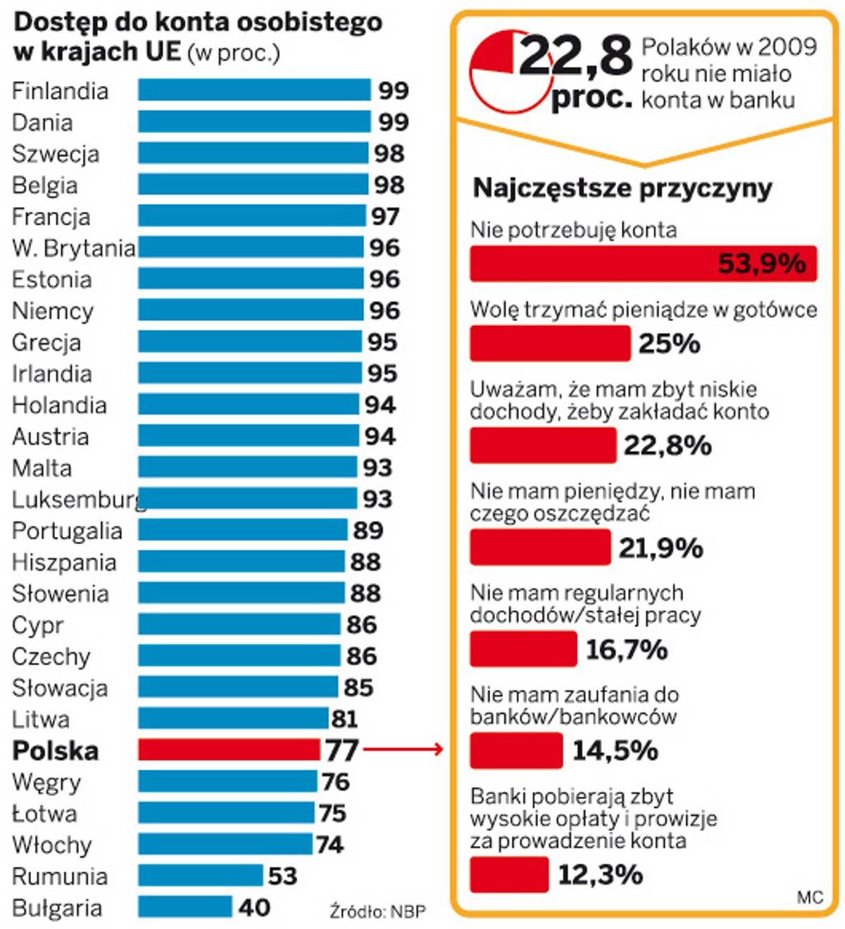 Dostęp do konta osobistego w krajach UE