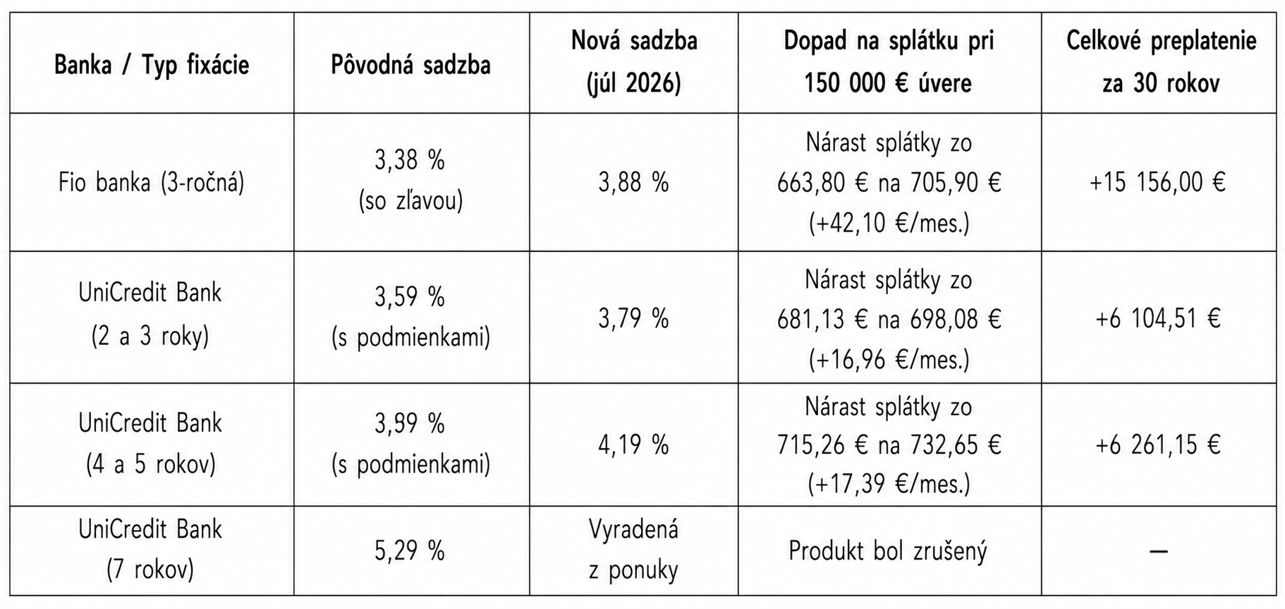 Prehľad úprav úrokových sadzieb v júli 2026 a ich dopad pri 30-ročnej splatnosti.