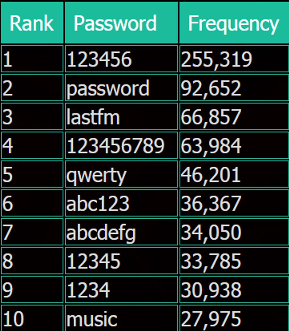 Najpopularniejsze hasła w skradzionej z Last.fm bazie