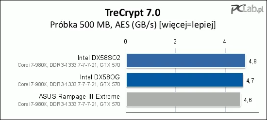 Również TrueCrypt szyfrował z bardzo zbliżoną prędkością niezależnie od płyty