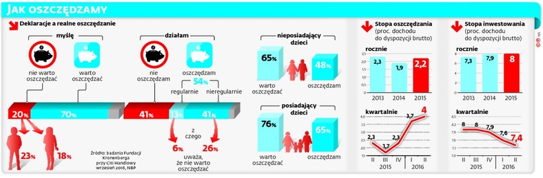 Jak oszczędzamy