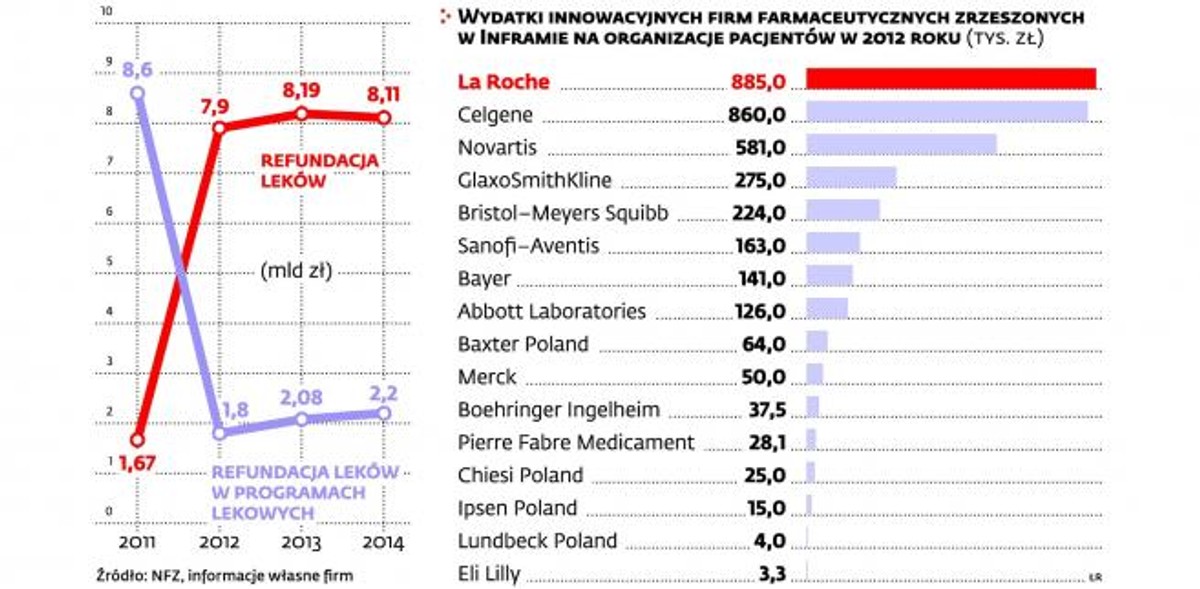 Wydatki NFZ na refundację leków