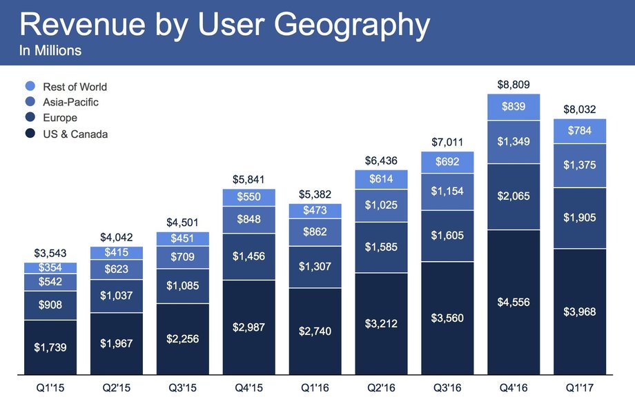 Udział poszczególnych regionów w przychodach Facebooka