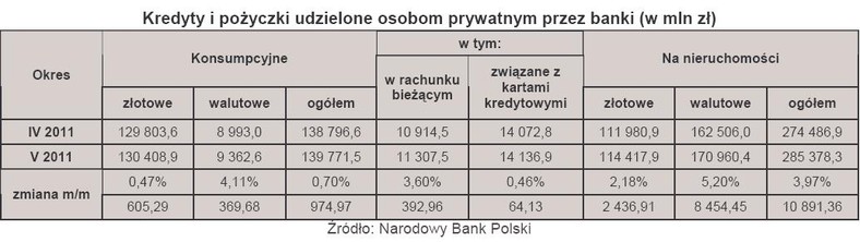 Kredyty i pożyczki udzielone osobom prywatnym przez banki (w mln zł)