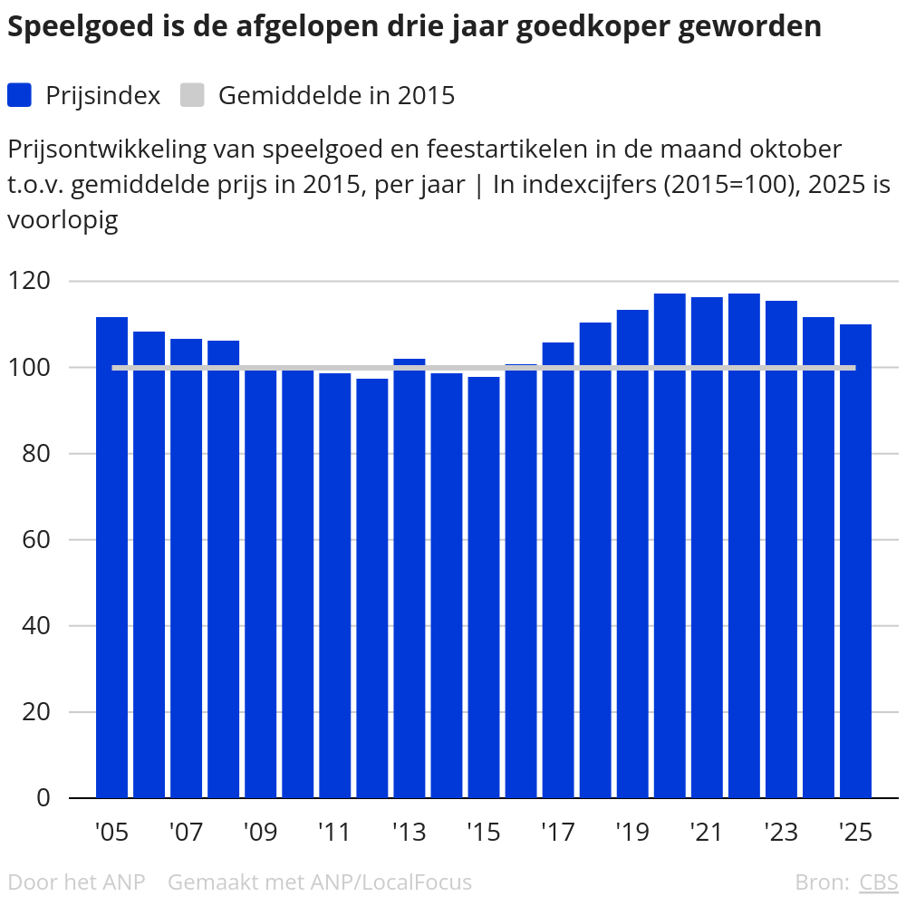 De speelgoedprijzen dalen voor Sinterklaas: niveau van 20 jaar geleden